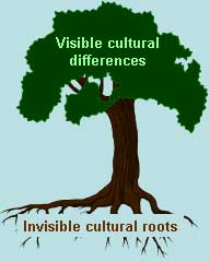Cultural Differences Tree